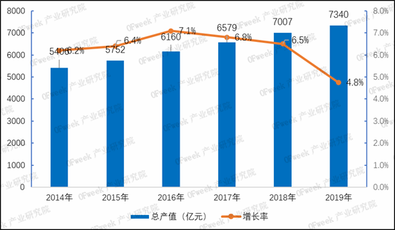 14-2019年中國(guó)鈑金加工行業(yè)總產(chǎn)值